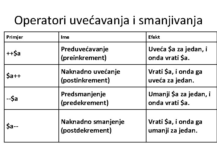 Operatori uvećavanja i smanjivanja Primjer Ime Efekt ++$a Preduvećavanje (preinkrement) Uveća $a za jedan,