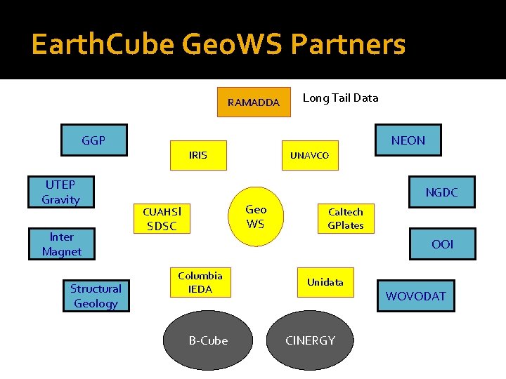 Earth. Cube Geo. WS Partners RAMADDA Long Tail Data GGP NEON IRIS UTEP Gravity