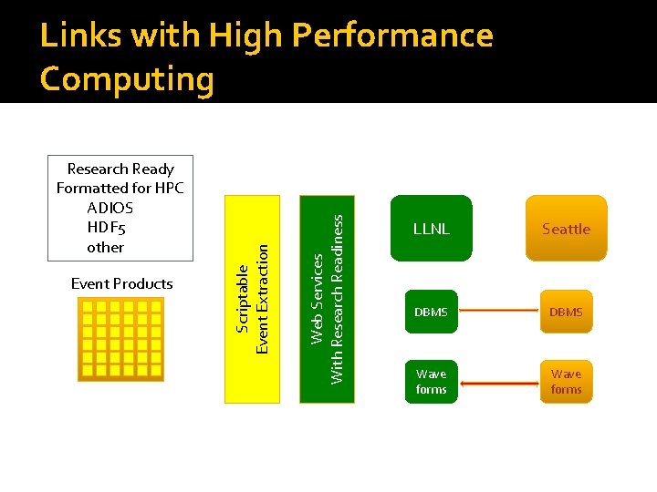 Event Products Web Services With Research Readiness Research Ready Formatted for HPC ADIOS HDF