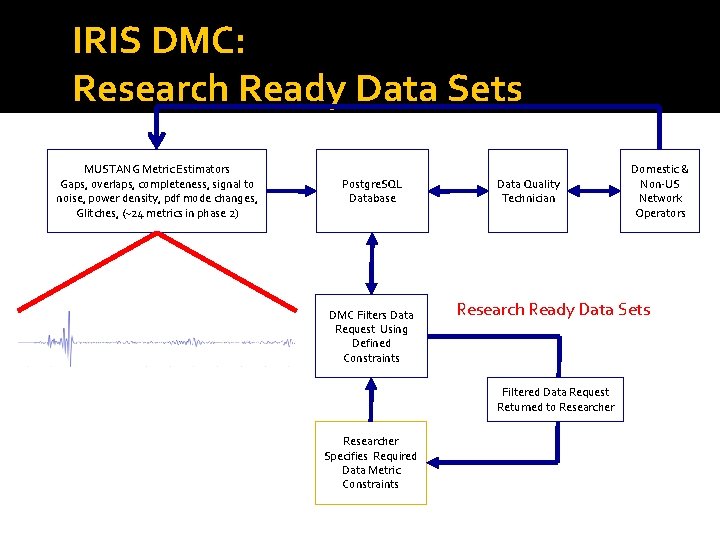 IRIS DMC: Research Ready Data Sets MUSTANG Metric Estimators Gaps, overlaps, completeness, signal to