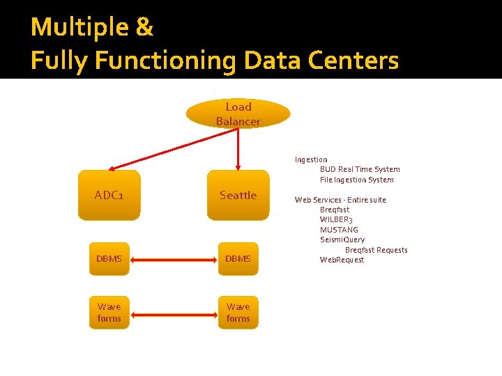 Multiple & Fully Functioning Data Centers Load Balancer Ingestion BUD Real Time System File