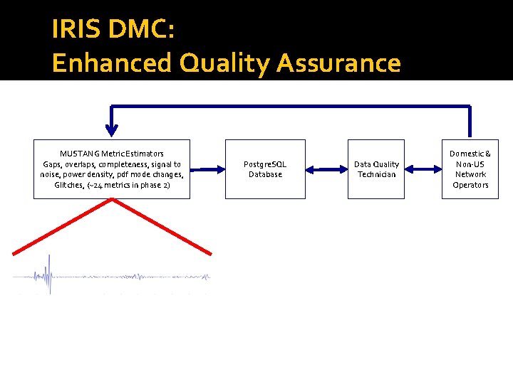 IRIS DMC: Enhanced Quality Assurance MUSTANG Metric Estimators Gaps, overlaps, completeness, signal to noise,