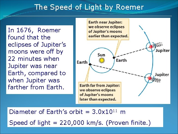 The Speed of Light by Roemer In 1676, Roemer found that the eclipses of