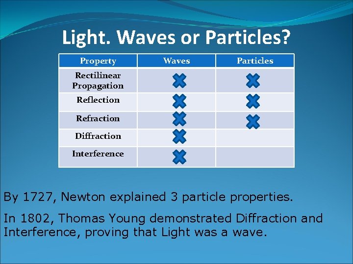 Light. Waves or Particles? Property Waves Particles Rectilinear Propagation Reflection Refraction Diffraction Interference By