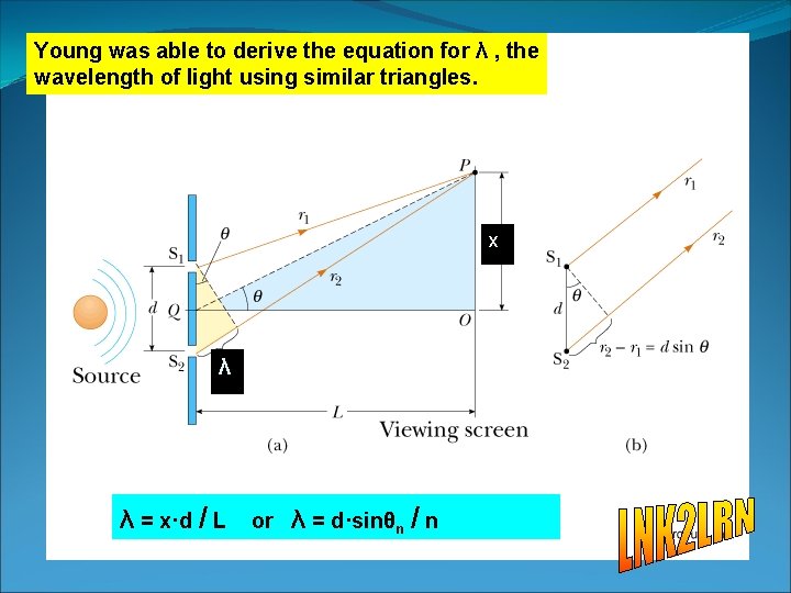 Young was able to derive the equation for λ , the wavelength of light