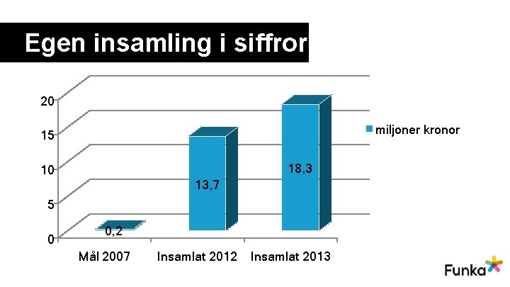 Egen insamling i siffror 20 miljoner kronor 15 18, 3 10 13, 7 5