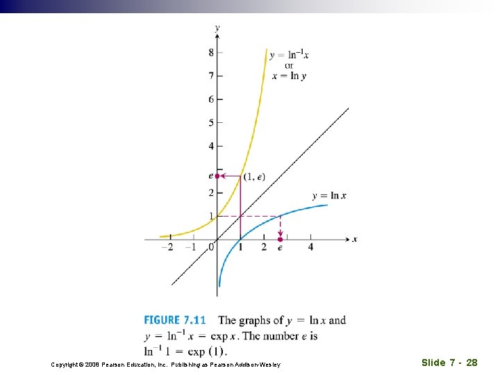 Copyright © 2008 Pearson Education, Inc. Publishing as Pearson Addison-Wesley Slide 7 - 28