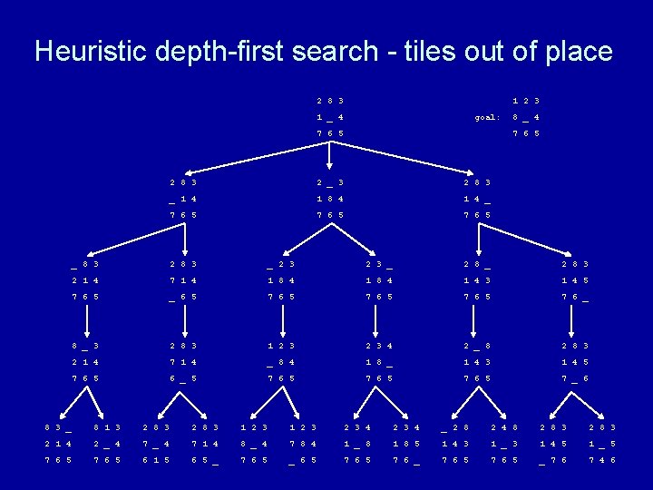 Heuristic depth-first search - tiles out of place 2 8 3 1 2 3