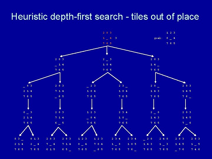 Heuristic depth-first search - tiles out of place 2 8 3 1 _ 4