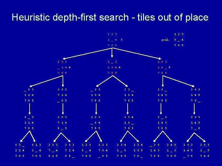 Heuristic depth-first search - tiles out of place 2 8 3 1 2 3