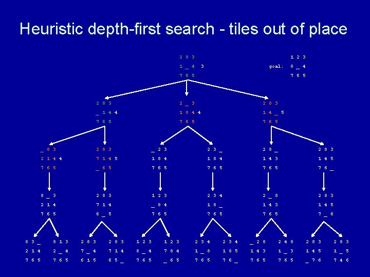 Heuristic depth-first search - tiles out of place 2 8 3 1 2 3