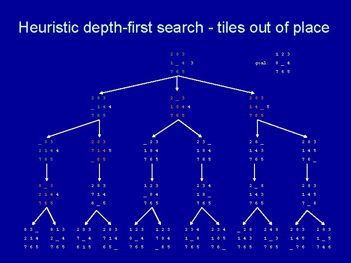 Heuristic depth-first search - tiles out of place 2 8 3 1 2 3
