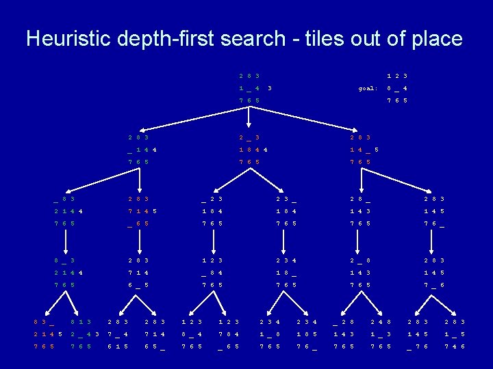 Heuristic depth-first search - tiles out of place 2 8 3 1 2 3