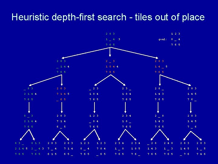 Heuristic depth-first search - tiles out of place 2 8 3 1 2 3
