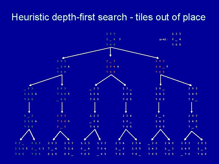 Heuristic depth-first search - tiles out of place 2 8 3 1 2 3