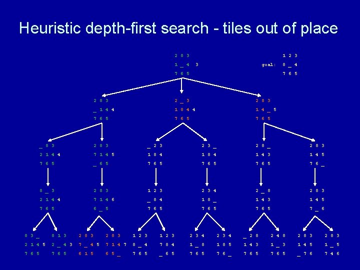 Heuristic depth-first search - tiles out of place 2 8 3 1 2 3
