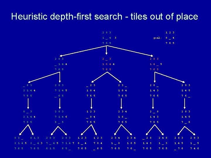 Heuristic depth-first search - tiles out of place 2 8 3 1 2 3