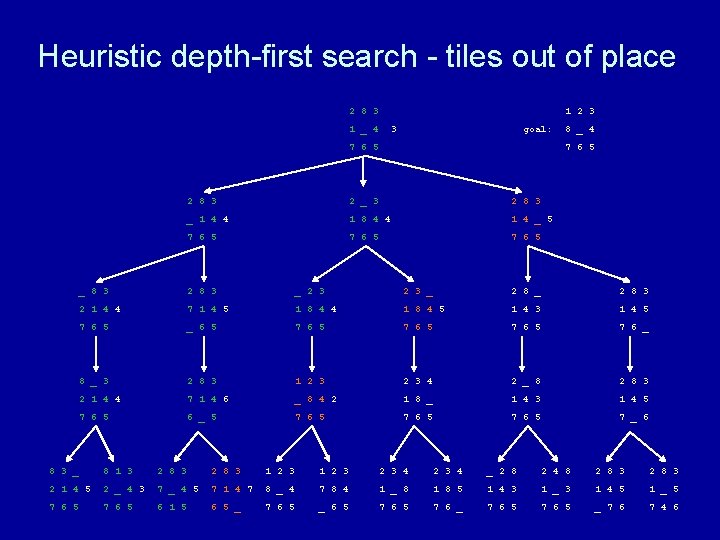 Heuristic depth-first search - tiles out of place 2 8 3 1 2 3