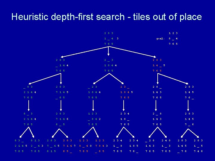 Heuristic depth-first search - tiles out of place 2 8 3 1 2 3