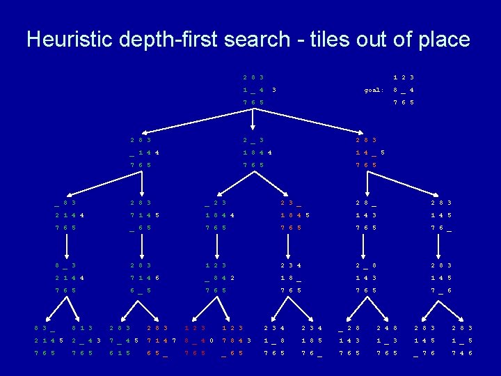 Heuristic depth-first search - tiles out of place 2 8 3 1 2 3