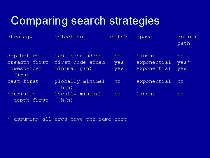 Comparing search strategies strategy selection depth-first breadth-first lowest-cost first best-first last node added first