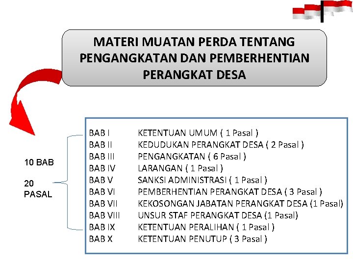 MATERI MUATAN PERDA TENTANG PENGANGKATAN DAN PEMBERHENTIAN PERANGKAT DESA 10 BAB 20 PASAL BAB