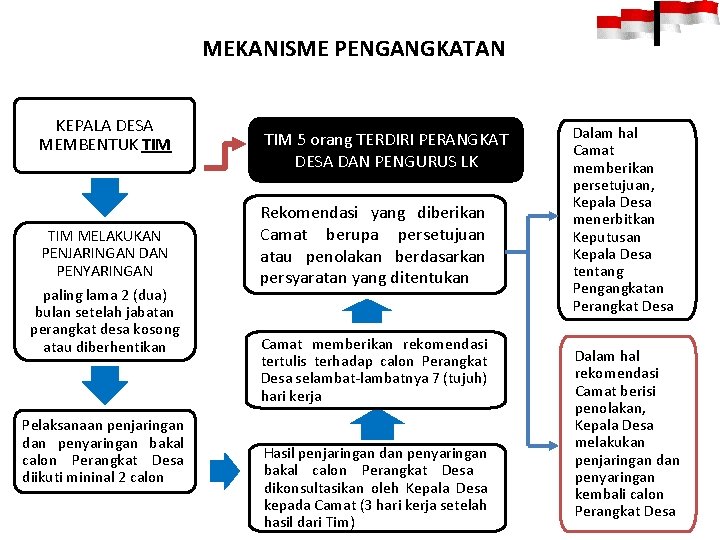 MEKANISME PENGANGKATAN KEPALA DESA MEMBENTUK TIM MELAKUKAN PENJARINGAN DAN PENYARINGAN paling lama 2 (dua)