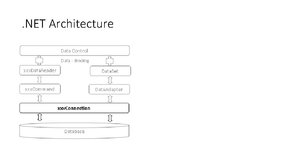 DB Programming Connection Data manipulation NET Architecture Connection