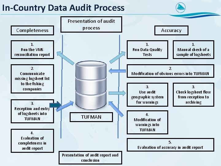 In-Country Data Audit Process Completeness Presentation of audit process Accuracy 1. Run the VMS