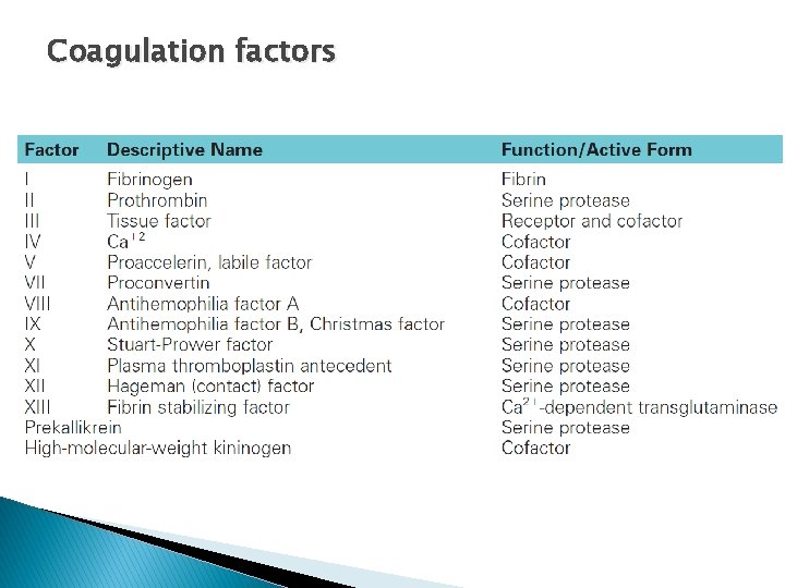 Coagulation factors 
