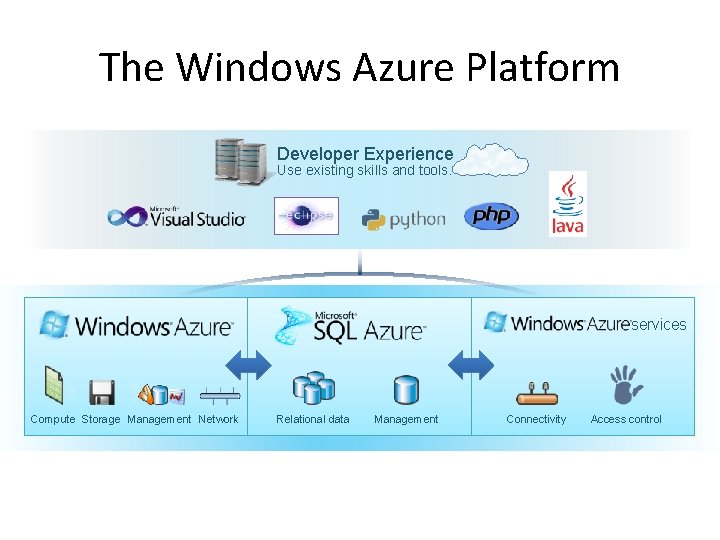 The Windows Azure Platform Developer Experience Use existing skills and tools. services App. Fabric