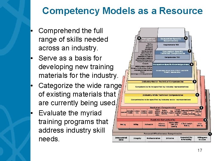 Competency Models as a Resource • Comprehend the full range of skills needed across