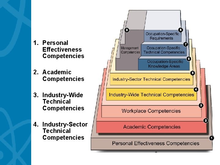 1. Personal Effectiveness Competencies 2. Academic Competencies 3. Industry-Wide Technical Competencies 4. Industry-Sector Technical