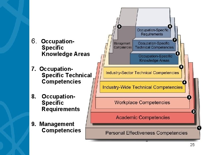 Tiers 6. Occupation- Specific Knowledge Areas 7. Occupation. Specific Technical Competencies 8. Occupation. Specific