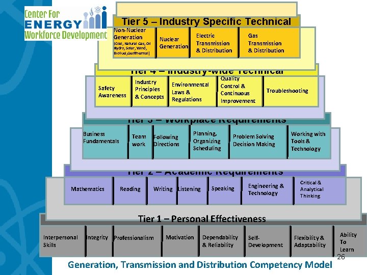 Tier 5 – Industry Specific Technical Non-Nuclear Generation Electric Transmission & Distribution Nuclear Generation