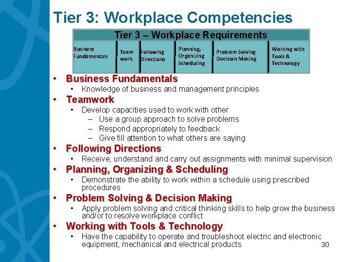 Tier 3: Workplace Competencies Tier 3 – Workplace Requirements Business Fundamentals Team work Following