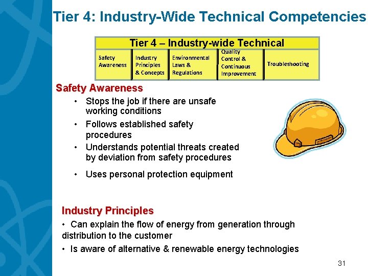 Tier 4: Industry-Wide Technical Competencies Tier 4 – Industry-wide Technical Safety Awareness Industry Principles