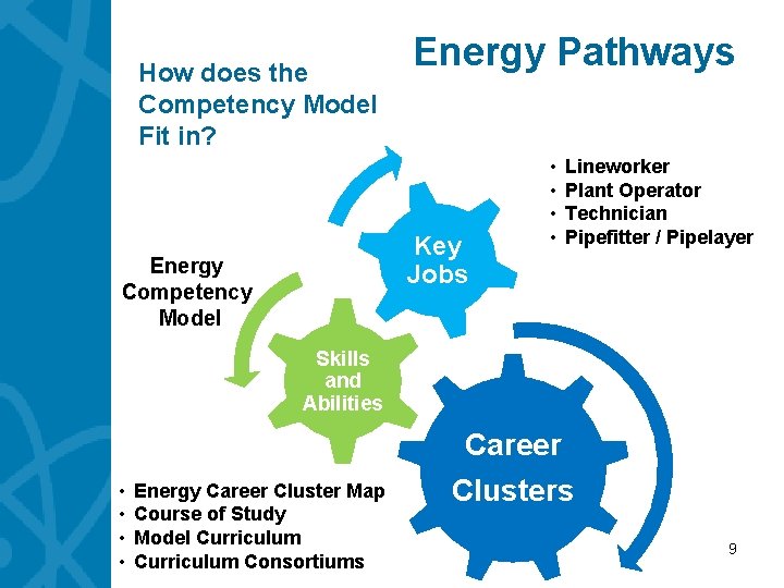 How does the Competency Model Fit in? Energy Pathways Key Jobs Energy Competency Model