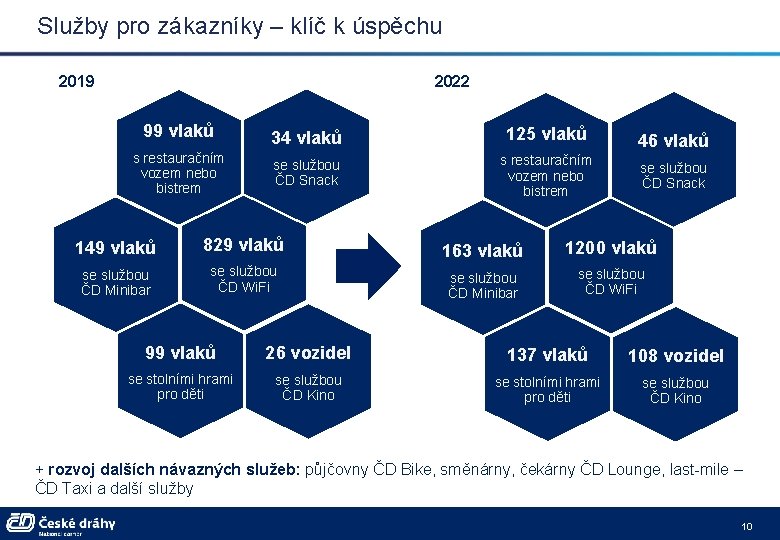 Služby pro zákazníky – klíč k úspěchu 2019 2022 99 vlaků s restauračním vozem