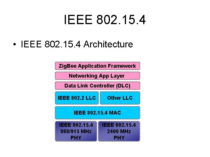 IEEE 802. 15. 4 • IEEE 802. 15. 4 Architecture Zig. Bee Application Framework