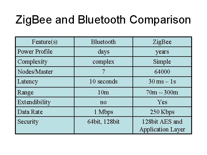 Zig. Bee and Bluetooth Comparison Feature(s) Power Profile Complexity Nodes/Master Latency Range Extendibility Data