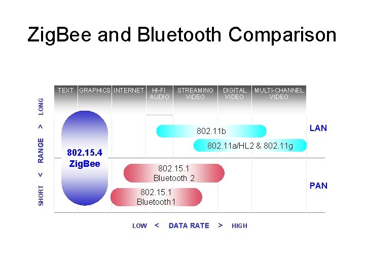 Zig. Bee and Bluetooth Comparison HI-FI AUDIO STREAMING VIDEO SHORT DIGITAL VIDEO MULTI-CHANNEL VIDEO