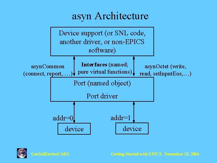 asyn Architecture Device support (or SNL code, another driver, or non-EPICS software) Interfaces (named;
