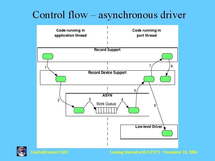 Control flow – asynchronous driver Geo. Soil. Enviro. CARS Getting Started with EPICS November