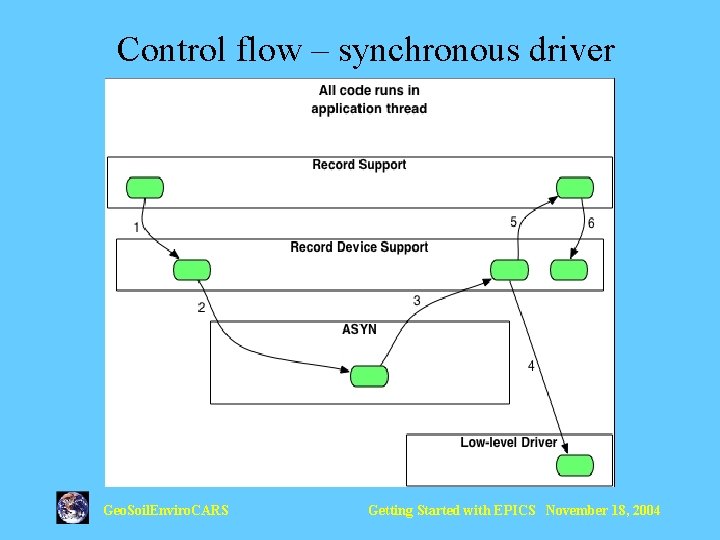 Control flow – synchronous driver Geo. Soil. Enviro. CARS Getting Started with EPICS November