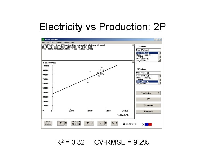 Electricity vs Production: 2 P R 2 = 0. 32 CV-RMSE = 9. 2%