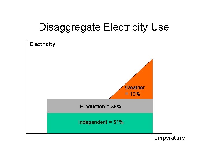 Disaggregate Electricity Use Electricity Weather = 10% Production = 39% Independent = 51% Temperature