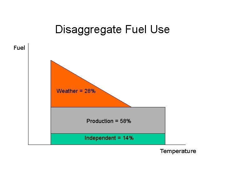 Disaggregate Fuel Use Fuel Weather = 28% Production = 58% Independent = 14% Temperature