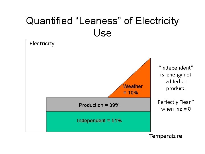 Quantified “Leaness” of Electricity Use Electricity Weather = 10% Production = 39% “Independent” is