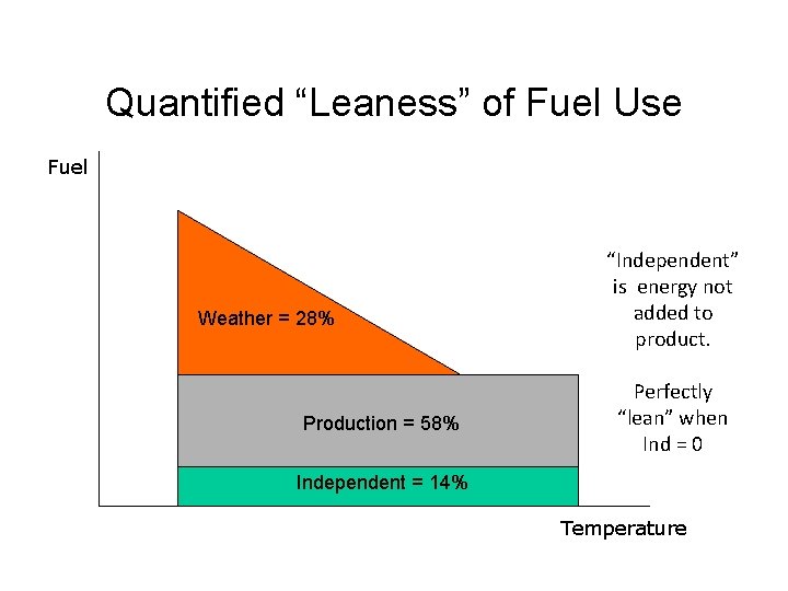 Quantified “Leaness” of Fuel Use Fuel Weather = 28% Production = 58% “Independent” is